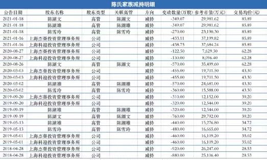 陈氏家族减持明细 （数据来源：wind）