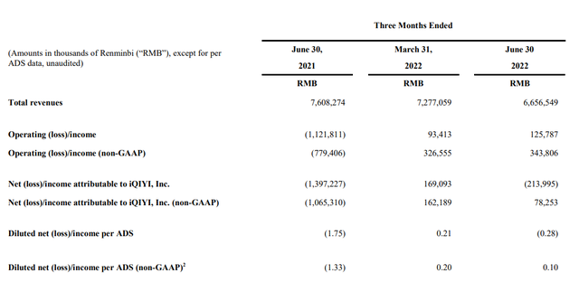 爱奇艺二季度总营收图片起原:财报截图