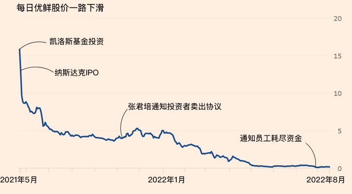 每日优鲜大事件与股价关联图