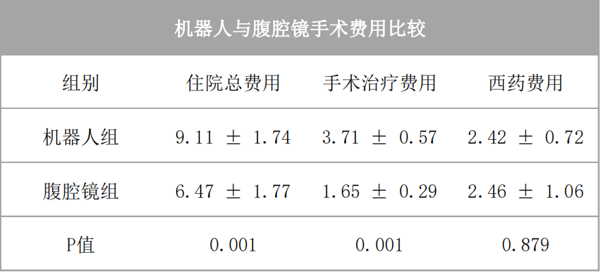 (机器人与腹腔镜手术费用比较,单位:万元 来源:医疗器械国际创新学院)