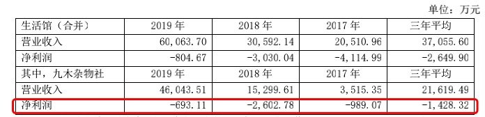 2017年至2019年，晨光生活馆和九木杂物社的净利润情况。