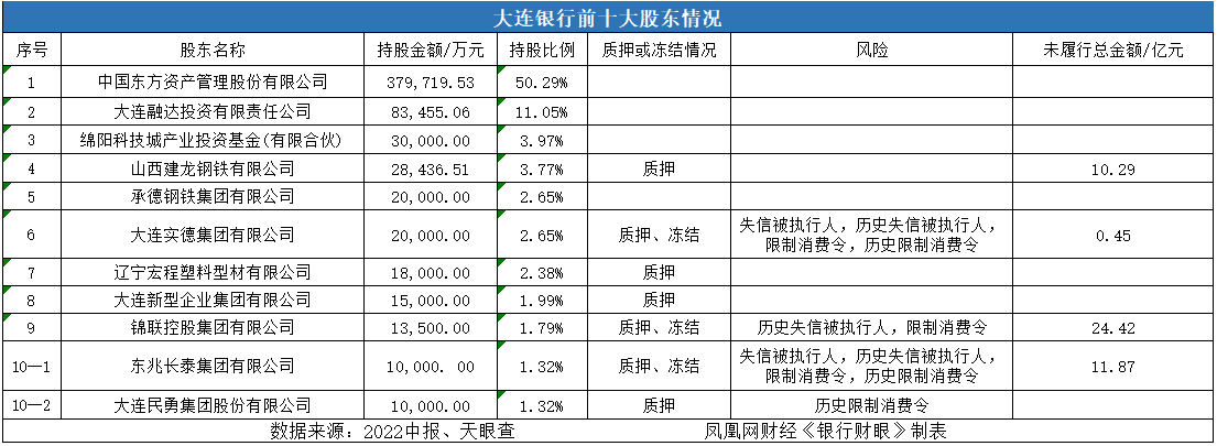 银行财眼｜大连银行前十大股东3个老赖、7个质押或冻结！净利润连跌4年半
