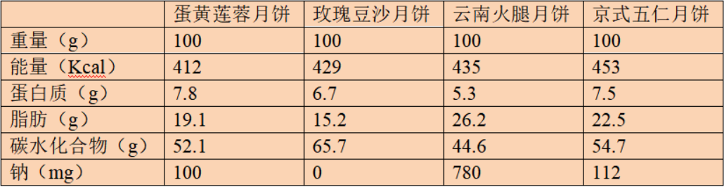 数据来源于网络图片该月饼外包装上的食品成分表