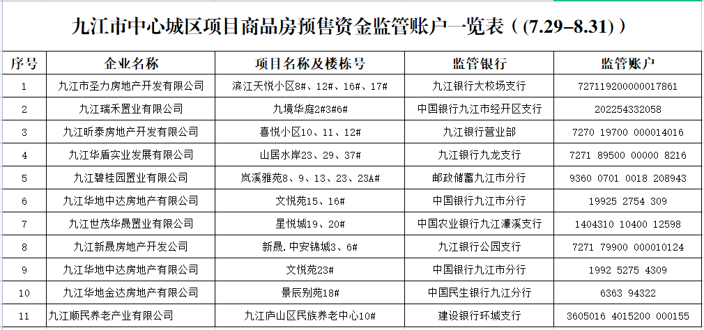 九江中心城区又一批商品房预售资金监管账户公示