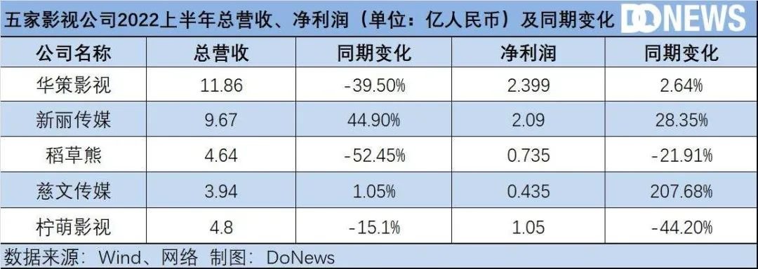 乐华上市“急刹车”，艺人经济难赚钱还是影视行业停滞？