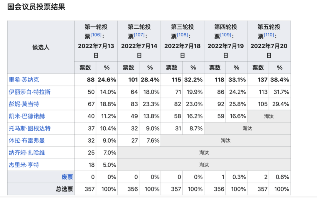 ▎特拉斯前四轮党内议员选举得票率均低于莫当特,最后一轮险胜