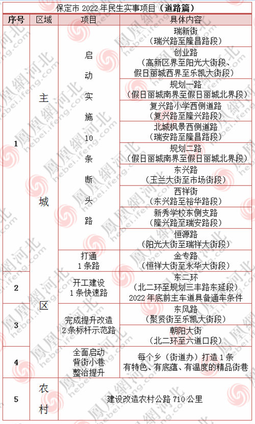 保定市主城区10条断头路工程已启动，系2022年民生实事项目