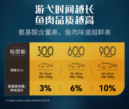 到底怎样才能买到深海大黄鱼？