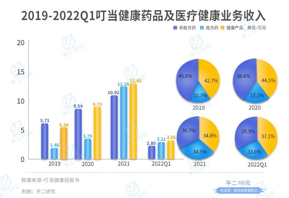叮当健康流血IPO 60岁杨文龙再敲钟