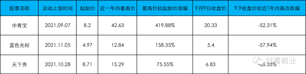 (三家公司股价自2021启动上涨-2022.9.9涨跌幅情况/好看商业制图)