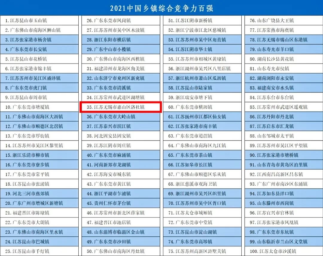 全国百强镇第35位无锡惠山再创新高