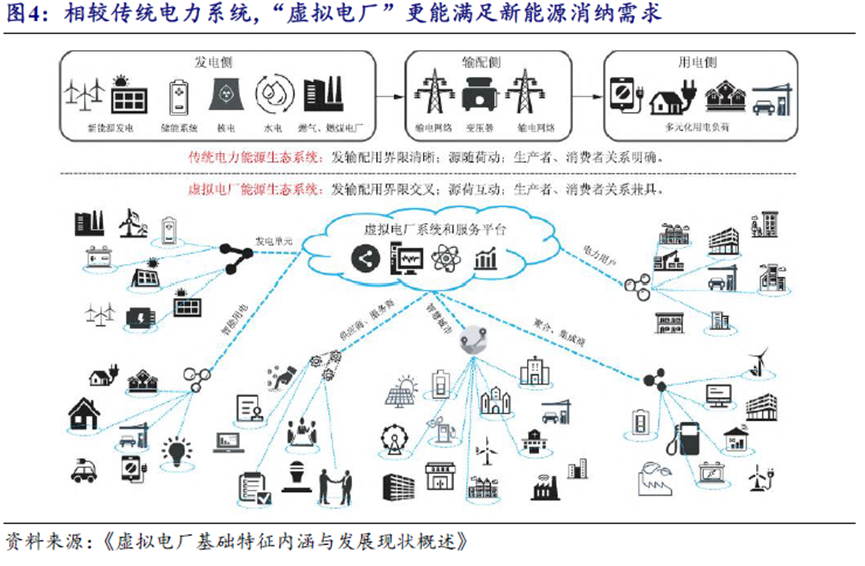 新能源发展下虚拟电厂的优势 图源:开源证券