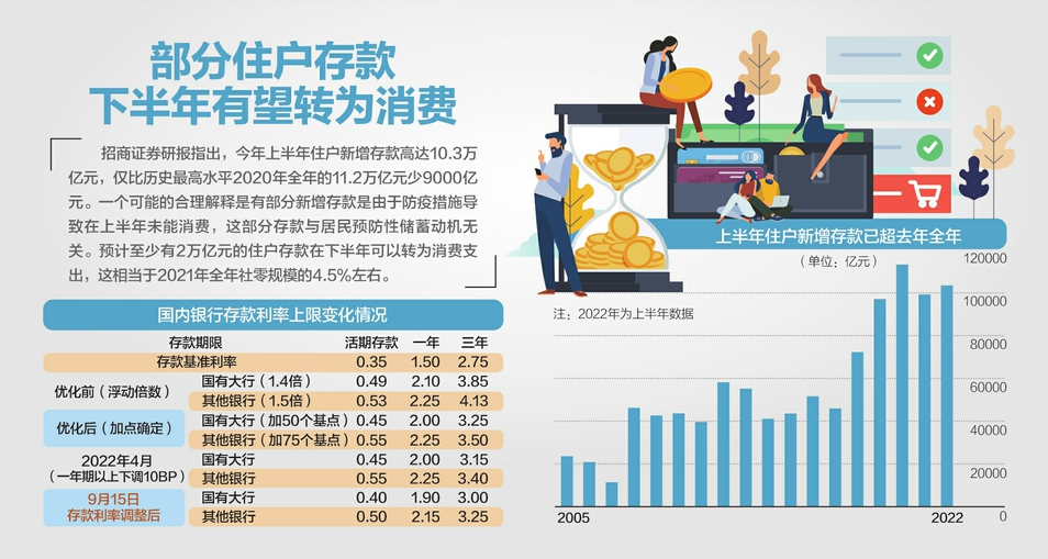 六大行下调存款利率 三年定存降15BP