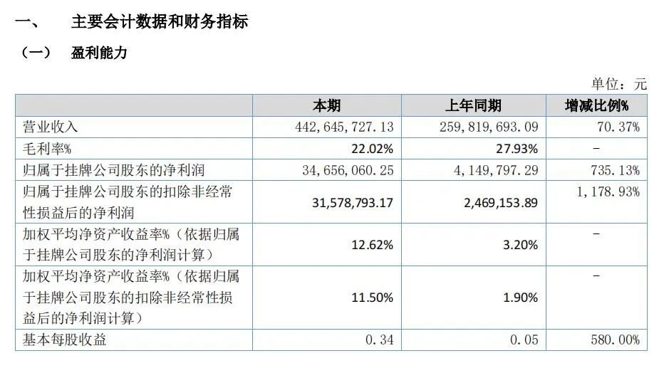 青岛新三板企业半年“成绩单”出炉！