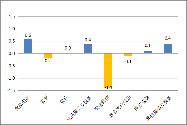 图3 8月份居民消费价格分类别环比涨跌幅(%)