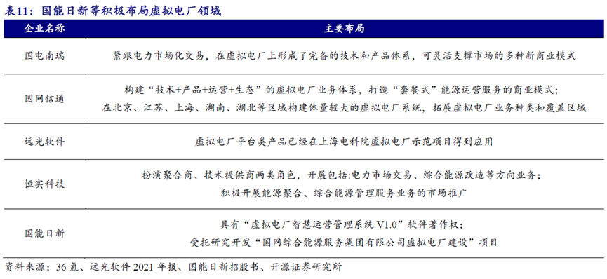多家公司布局虚拟电厂