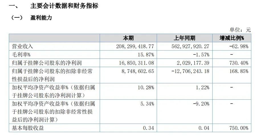 青岛新三板企业半年“成绩单”出炉！