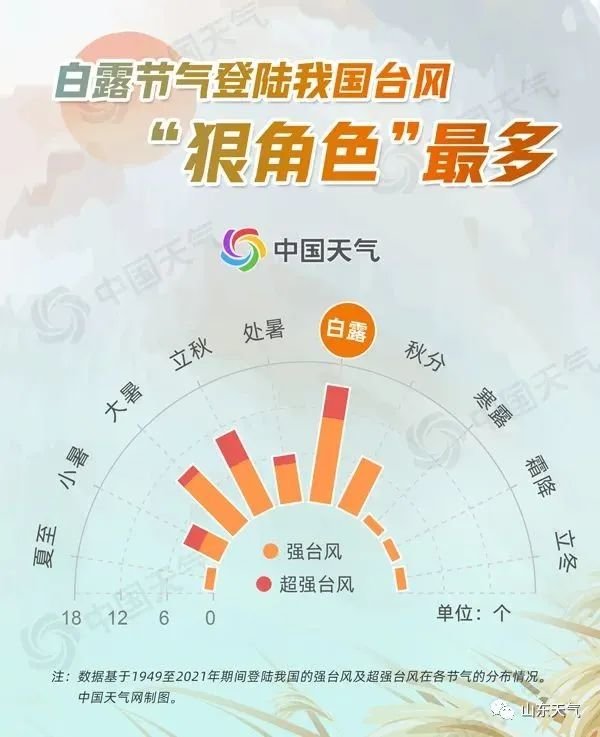 最新！台风“梅花”将穿山东而过，带来风雨影响，请注意防范