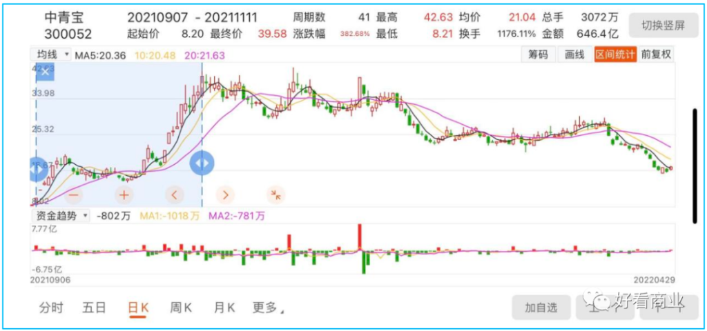 (中青宝2021.09.07-2021.11.11股价走势/东方财富)