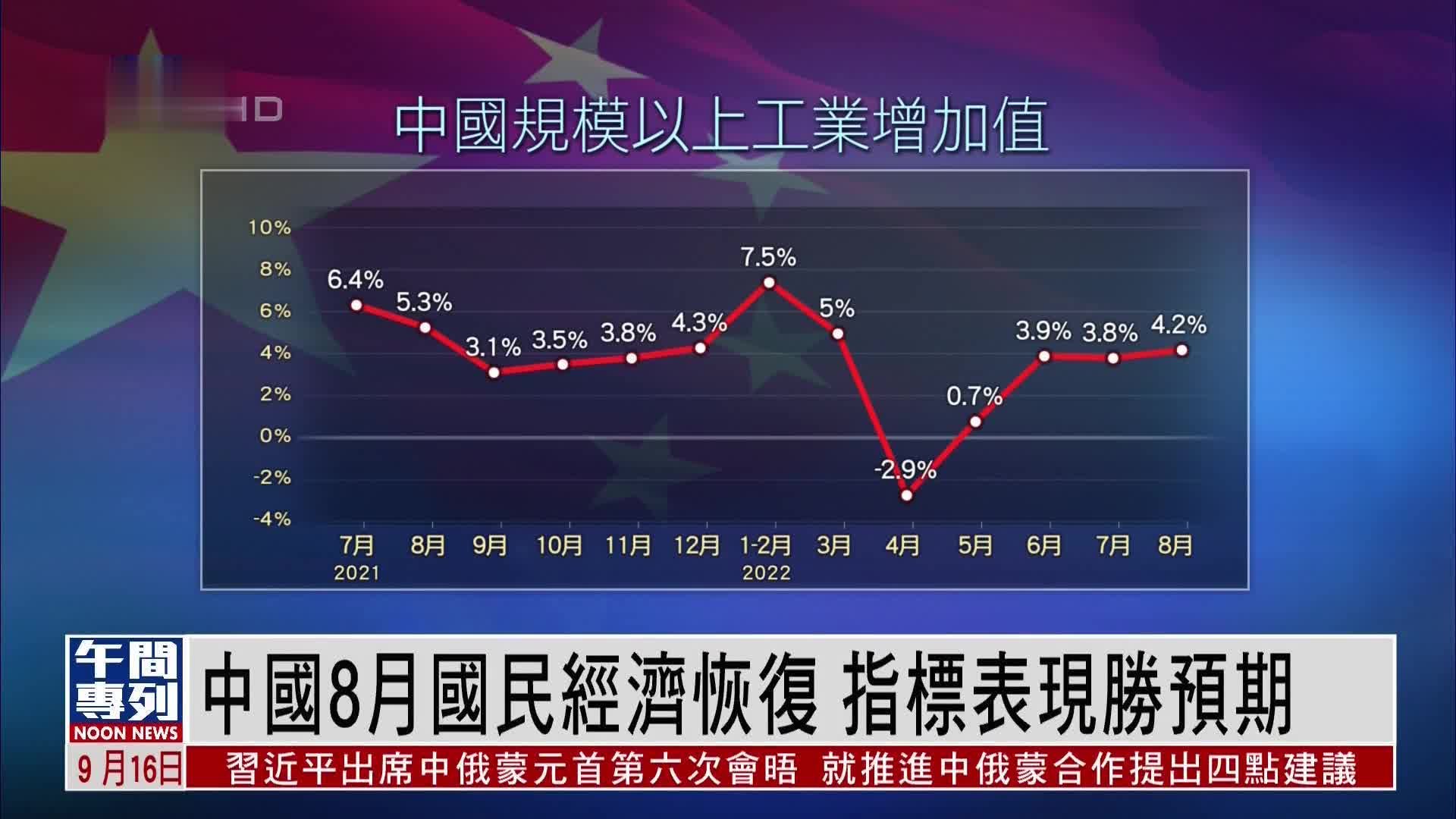 中国8月国民经济恢复 指标表现胜预期