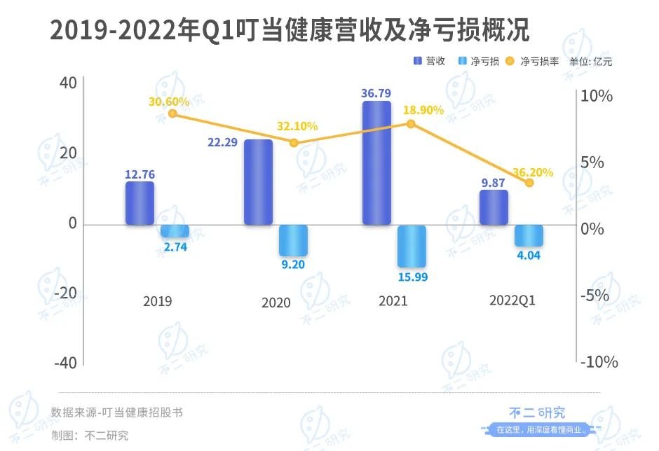 叮当健康流血IPO 60岁杨文龙再敲钟