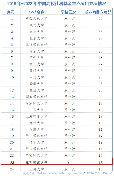 江西师大国家社科基金重点项目立项勇冠全国“非双一流”高校第一