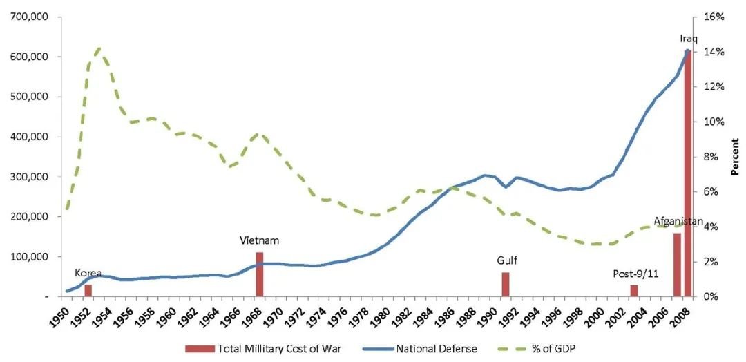 注：战争费用仅包括2008年6月30日颁布的战争拨款法案的金额。以美元现价计算（单位：百万美元）。
