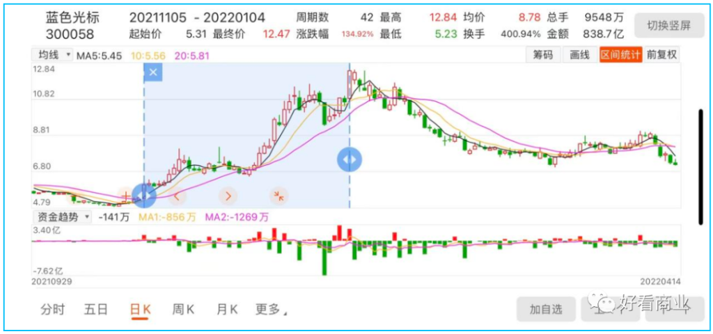 (蓝色光标2021.11.5-2022.01.04股价走势/东方财富)