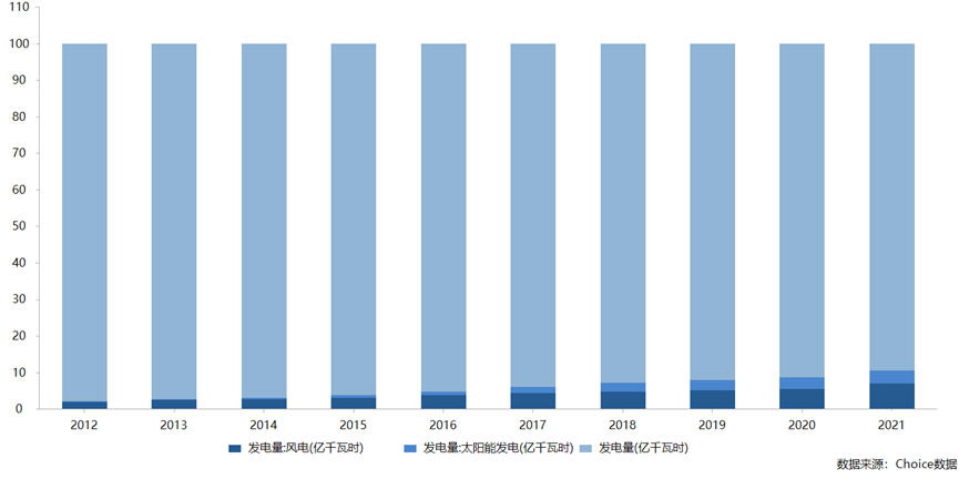 风电、太阳能发电大幅增加