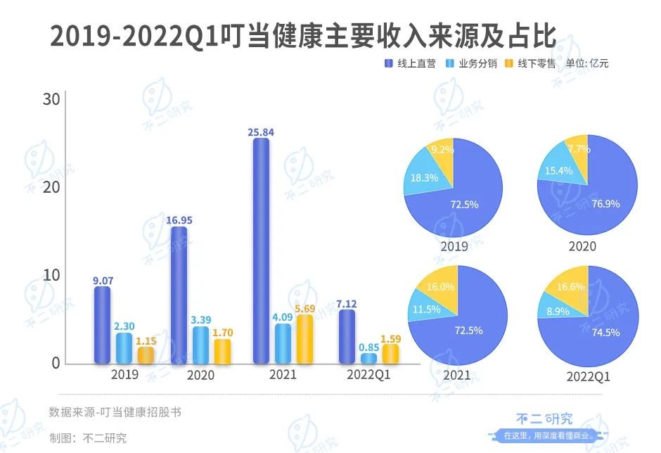 叮当健康流血IPO 60岁杨文龙再敲钟
