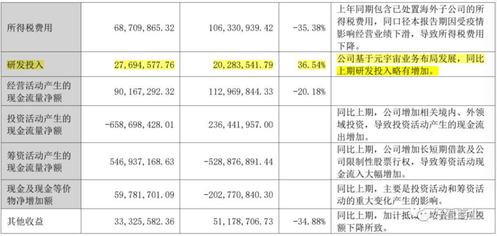 (蓝色光标2022上半年因布局元宇宙致研发投入增加/公司公告)