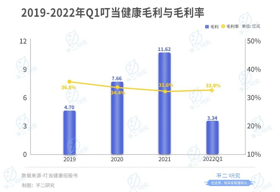 叮当健康流血IPO 60岁杨文龙再敲钟