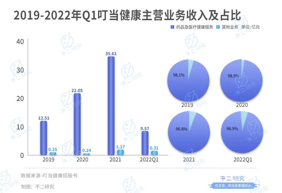 叮当健康流血IPO 60岁杨文龙再敲钟