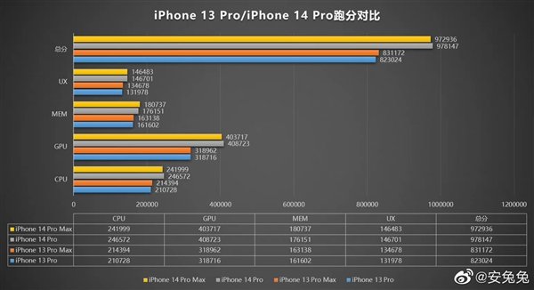 A16表现出众：iPhone 14 Pro Max跑分提升18.8%