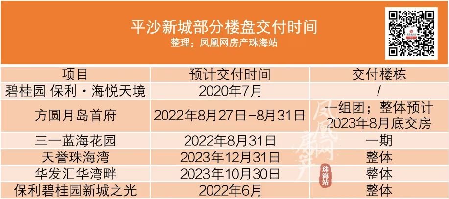 配套进度 20%,房价:↓↓↓ 平沙新城终是虚了? ——凤凰网房产珠海
