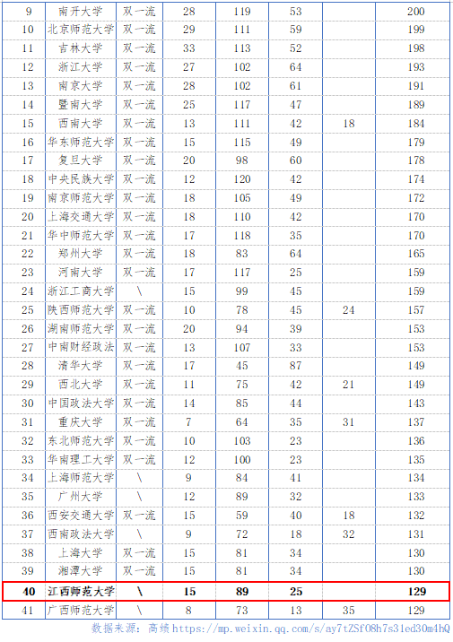 江西师大国家社科基金重点项目立项勇冠全国“非双一流”高校第一