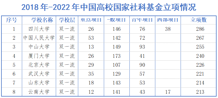 江西师大国家社科基金重点项目立项勇冠全国“非双一流”高校第一