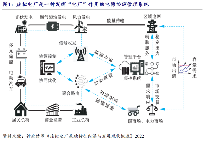 虚拟电厂作用 图源:开源证券