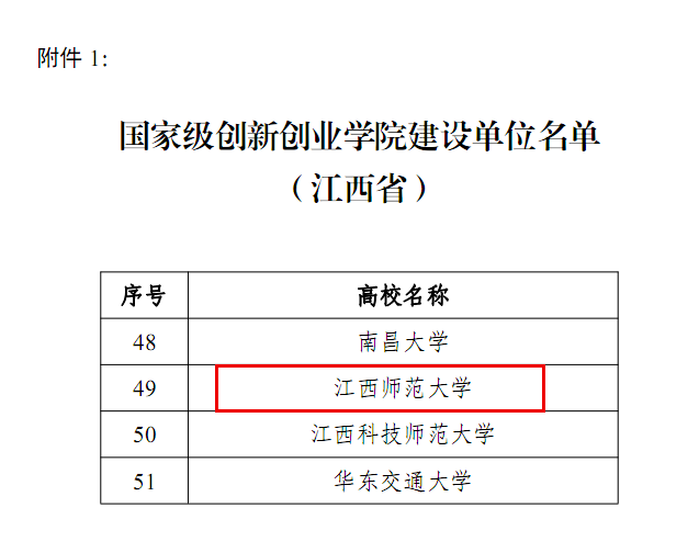 江西师范大学入选教育部国家级创新创业学院建设单位