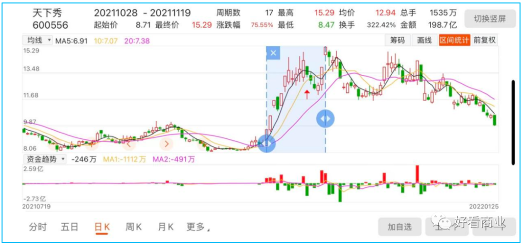 (天下秀2021.10.28-2021.11.19股价走势/东方财富)