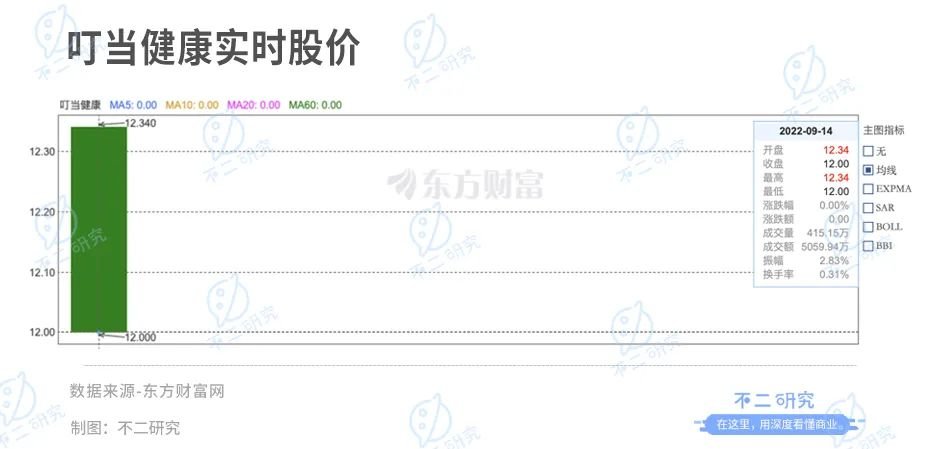叮当健康流血IPO 60岁杨文龙再敲钟