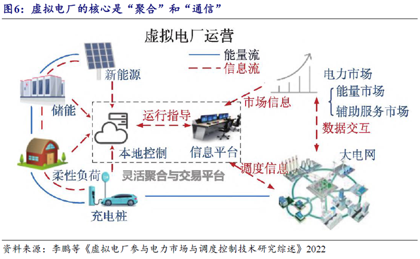 虚拟电厂产业链 图源:开源证券