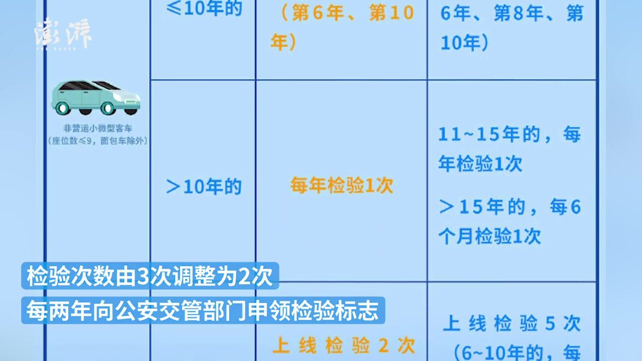 车检政策迎新变化，15年以上私家车将一年一检