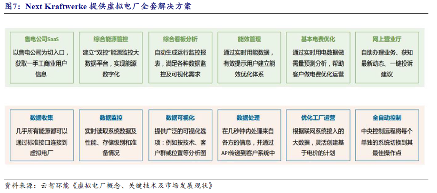 Next Kraftwerke提供的服务 图源:开源证券