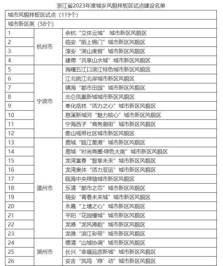 浙江公布2023年度城乡风貌样板区试点建设名单