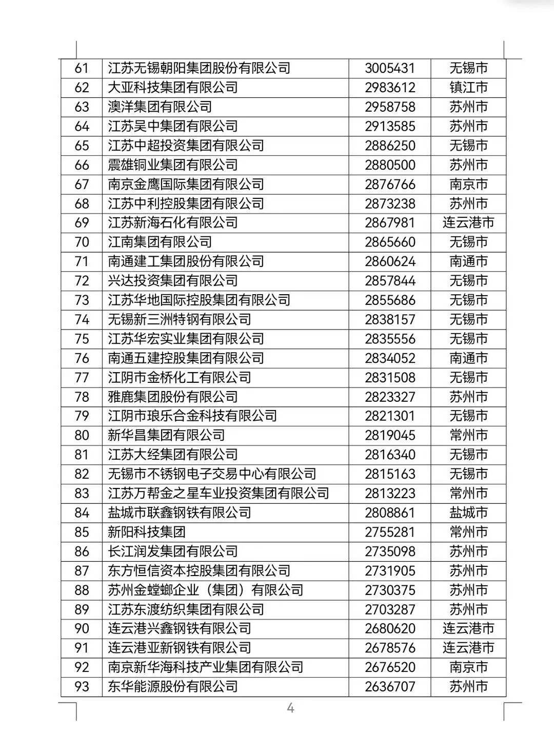2022年江苏民营企业百强榜单发布,徐州5家上榜