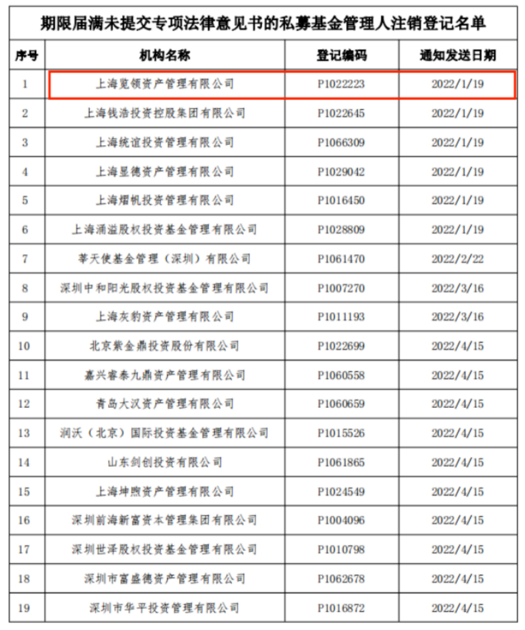 栽了！400万粉丝大V徐晓峰私募被注销，曾诱导350余名投资者入金