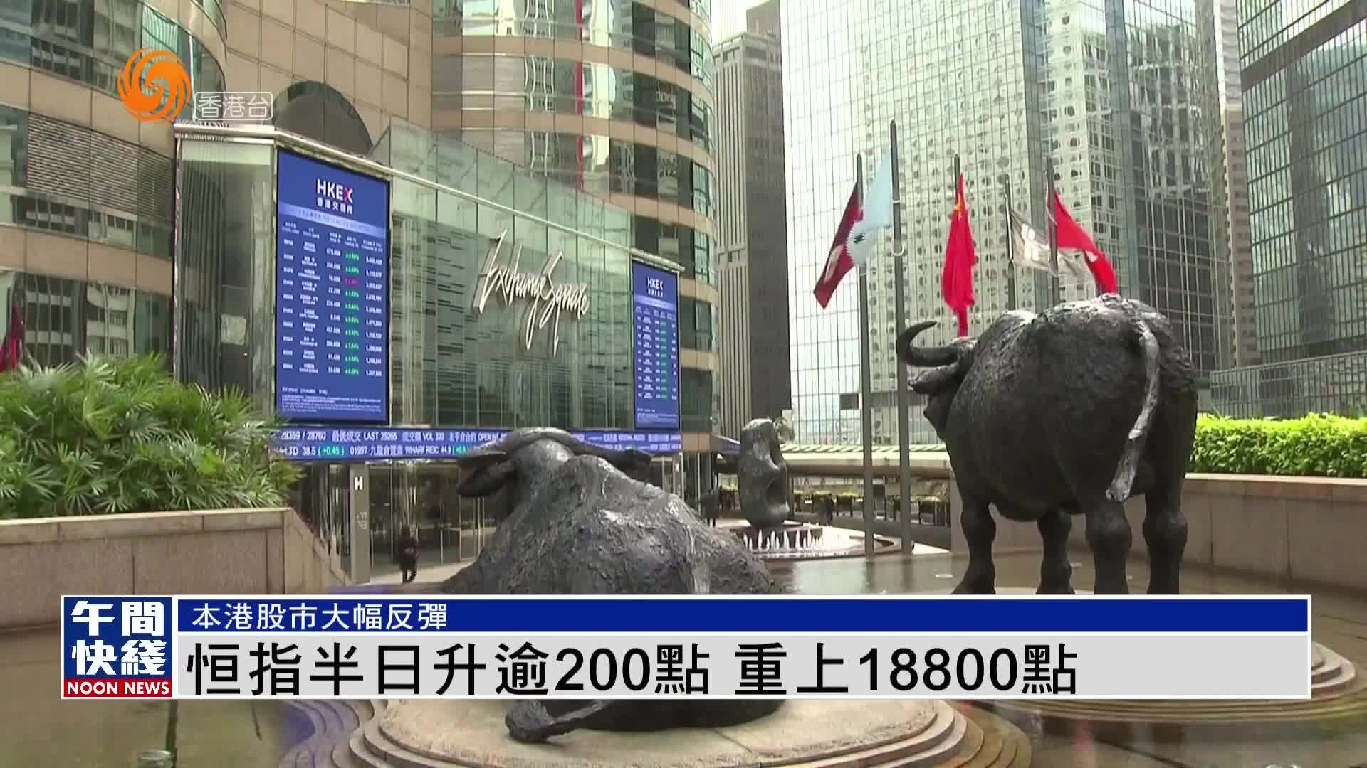 粤语报道｜恒指半日升逾200点 重上18800点