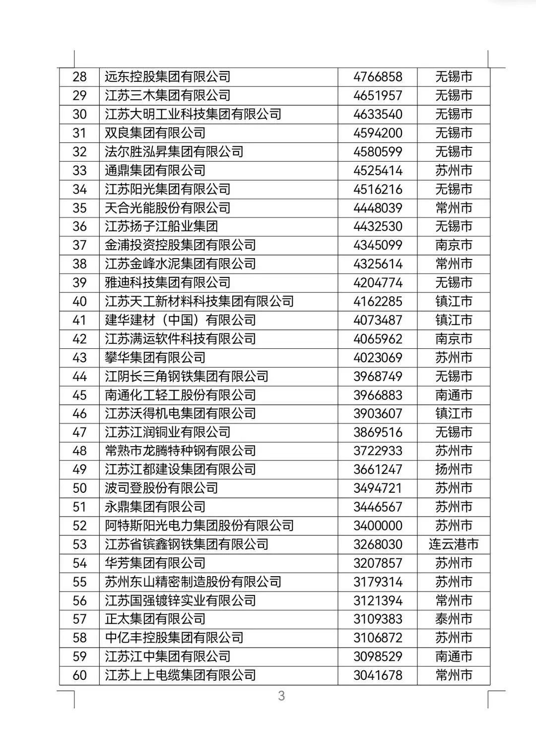 2022年江苏民营企业百强榜单发布,徐州5家上榜