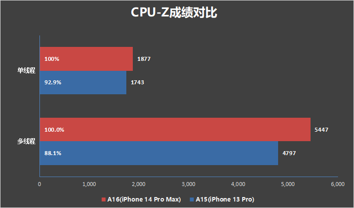 4800万像素提升有多大?iPhone 14 Pro Max评测:各方位都顶配的机皇